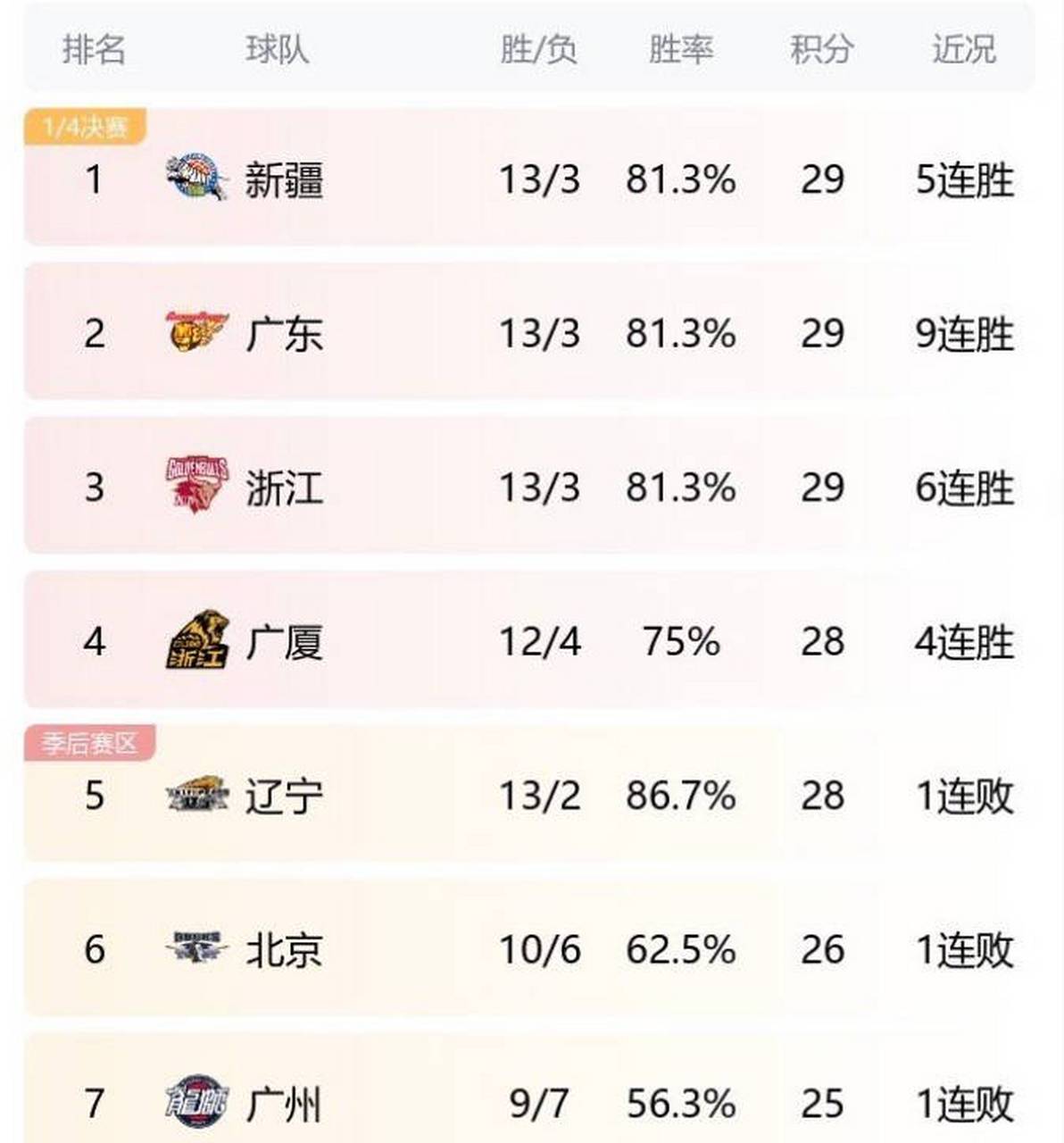 包含辽宁男篮遭遇坎坷，积分榜逐渐下滑的词条