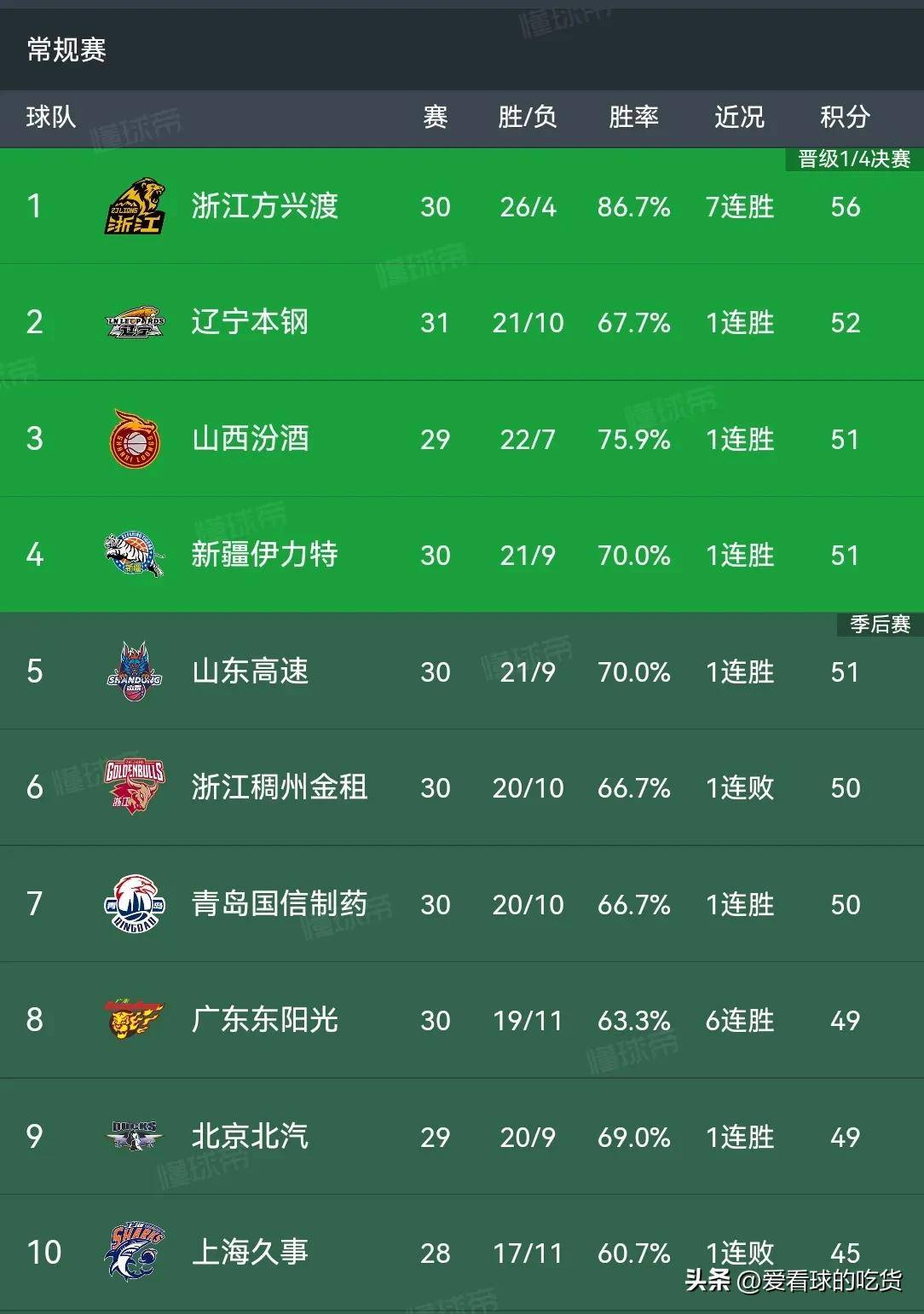 包含辽宁男篮遭遇坎坷，积分榜逐渐下滑的词条